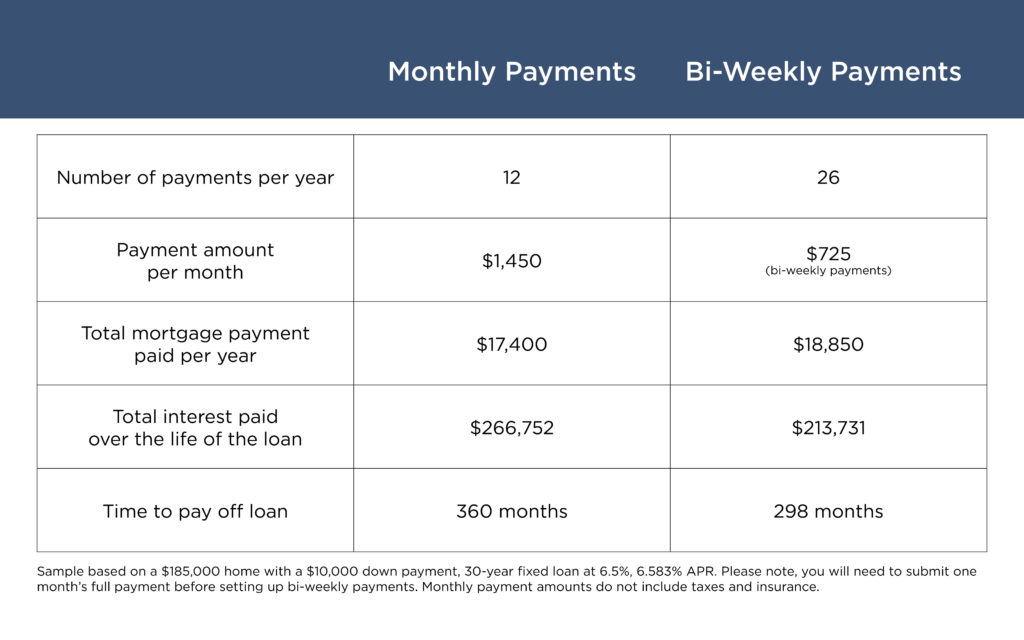 chart showing comparison between monthly payments and bi-weekly payments